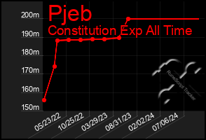 Total Graph of Pjeb