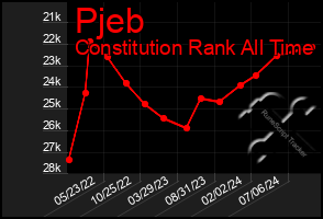 Total Graph of Pjeb