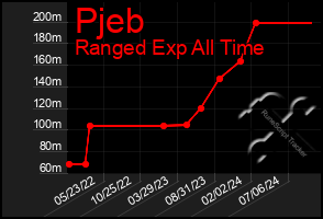 Total Graph of Pjeb