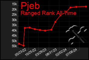 Total Graph of Pjeb