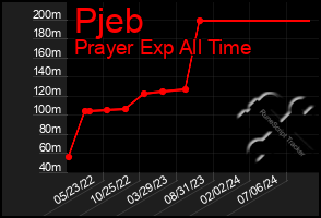 Total Graph of Pjeb