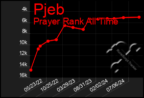 Total Graph of Pjeb