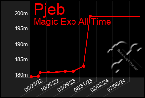 Total Graph of Pjeb