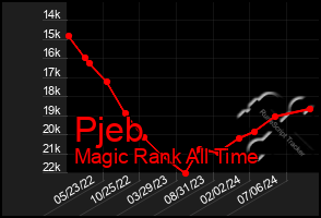 Total Graph of Pjeb