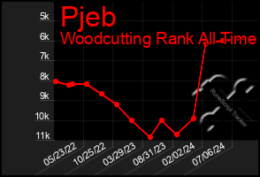 Total Graph of Pjeb