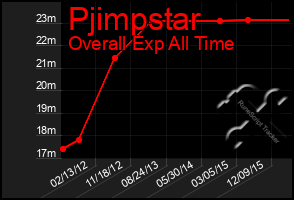 Total Graph of Pjimpstar