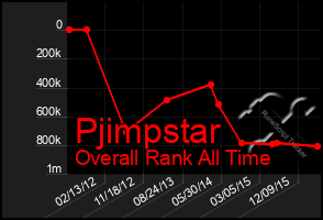 Total Graph of Pjimpstar