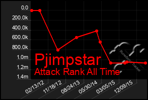 Total Graph of Pjimpstar