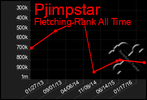 Total Graph of Pjimpstar