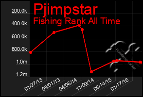 Total Graph of Pjimpstar