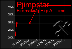 Total Graph of Pjimpstar