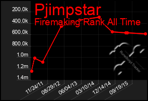 Total Graph of Pjimpstar