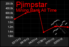 Total Graph of Pjimpstar