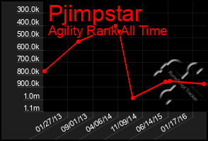 Total Graph of Pjimpstar