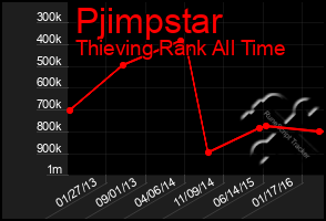 Total Graph of Pjimpstar