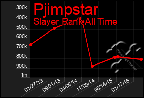 Total Graph of Pjimpstar