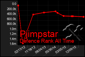 Total Graph of Pjimpstar