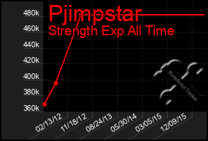 Total Graph of Pjimpstar