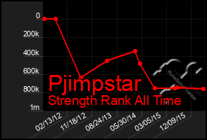 Total Graph of Pjimpstar