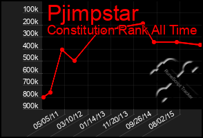 Total Graph of Pjimpstar