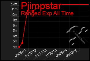 Total Graph of Pjimpstar