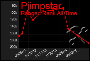 Total Graph of Pjimpstar