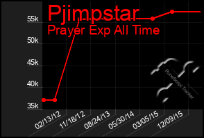 Total Graph of Pjimpstar