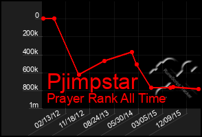 Total Graph of Pjimpstar