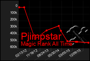 Total Graph of Pjimpstar