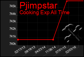 Total Graph of Pjimpstar