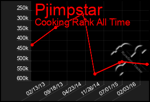 Total Graph of Pjimpstar