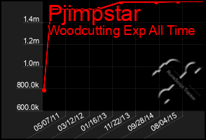 Total Graph of Pjimpstar