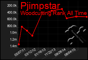 Total Graph of Pjimpstar