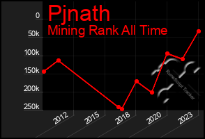 Total Graph of Pjnath