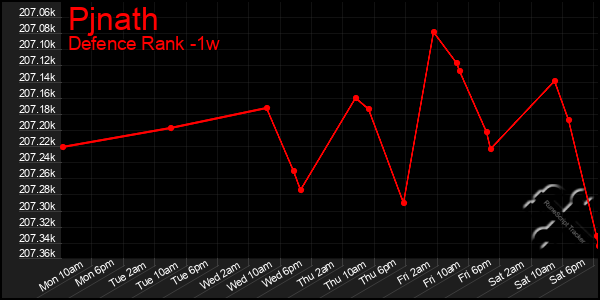 Last 7 Days Graph of Pjnath