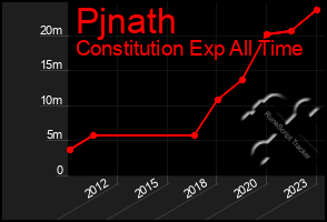 Total Graph of Pjnath