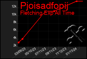 Total Graph of Pjoisadfopij