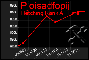 Total Graph of Pjoisadfopij