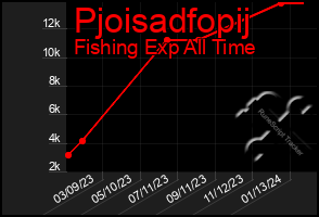 Total Graph of Pjoisadfopij