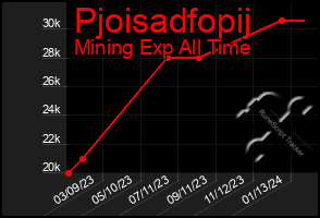 Total Graph of Pjoisadfopij