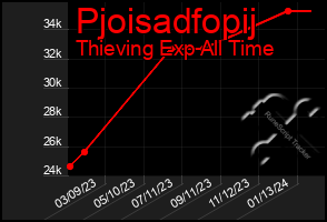 Total Graph of Pjoisadfopij