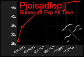 Total Graph of Pjoisadfopij