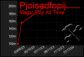 Total Graph of Pjoisadfopij