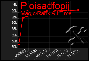 Total Graph of Pjoisadfopij