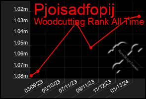 Total Graph of Pjoisadfopij