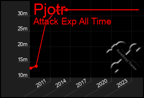 Total Graph of Pjotr