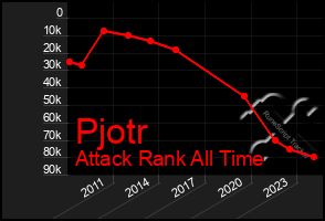 Total Graph of Pjotr