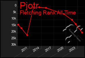 Total Graph of Pjotr