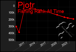 Total Graph of Pjotr