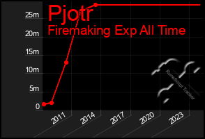 Total Graph of Pjotr